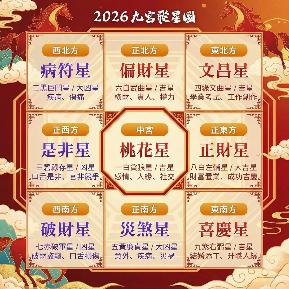 【流年吉凶方位】2026年九宮飛星圖，馬年居家風水佈局重點！